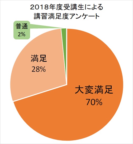 2018年度受講生による講習満足度アンケート